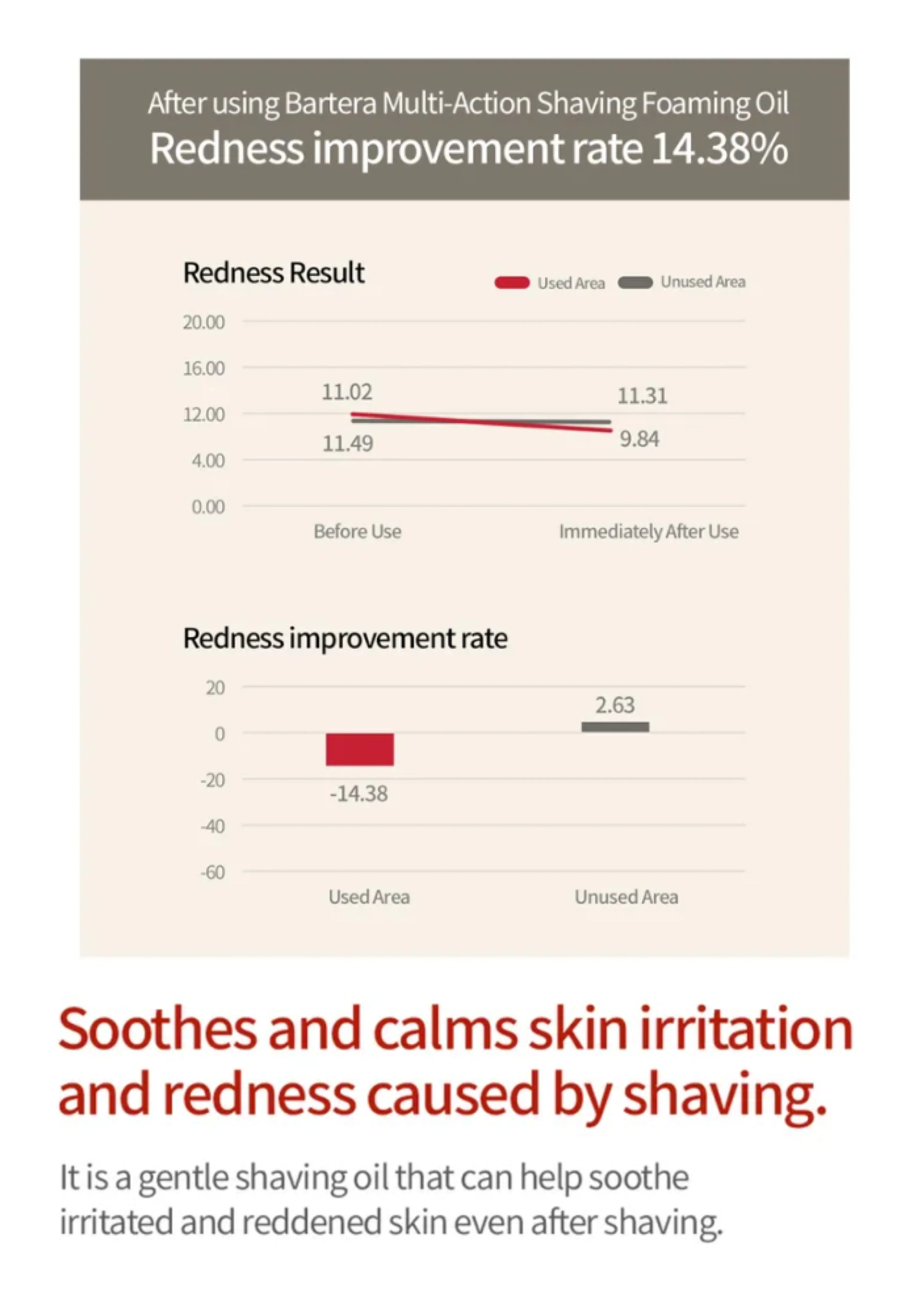 [BARTERA] Multi-Action Shaving Foaming Oil 145ml - Image 6