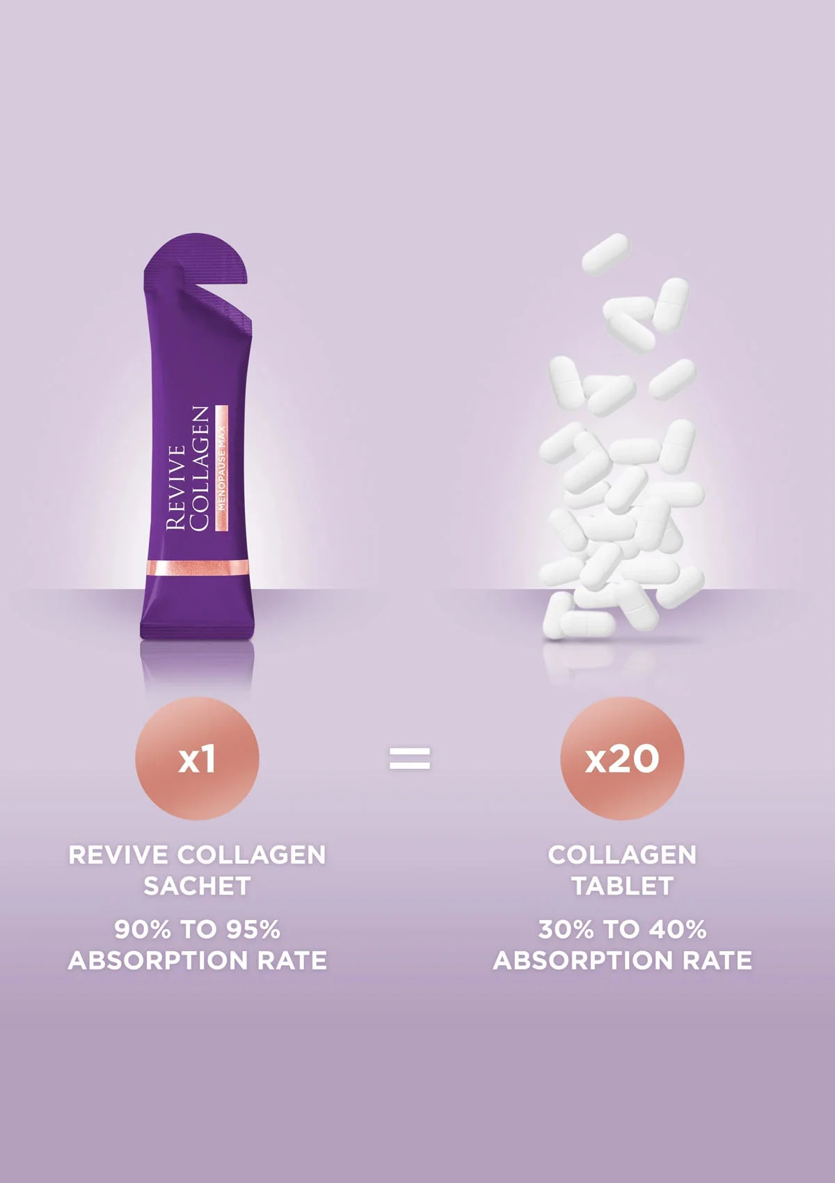 Revive Collagen Menopause Max - 10000mg Type 1 Hydrolysed Marine Collagen Drink - Image 5